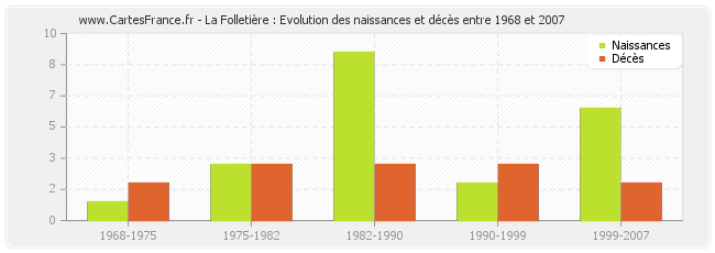 La Folletière : Evolution des naissances et décès entre 1968 et 2007